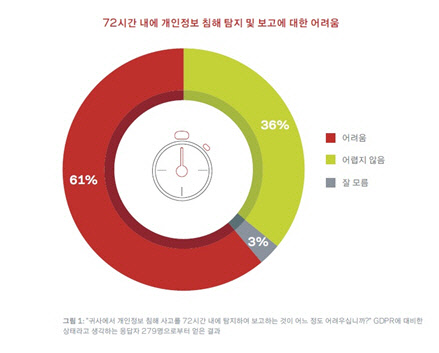 72시간 내에 개인정보 침해 탐지 및 보고에 대한 어려움 응답 비율. (자료: 베리타스테크놀로지스)